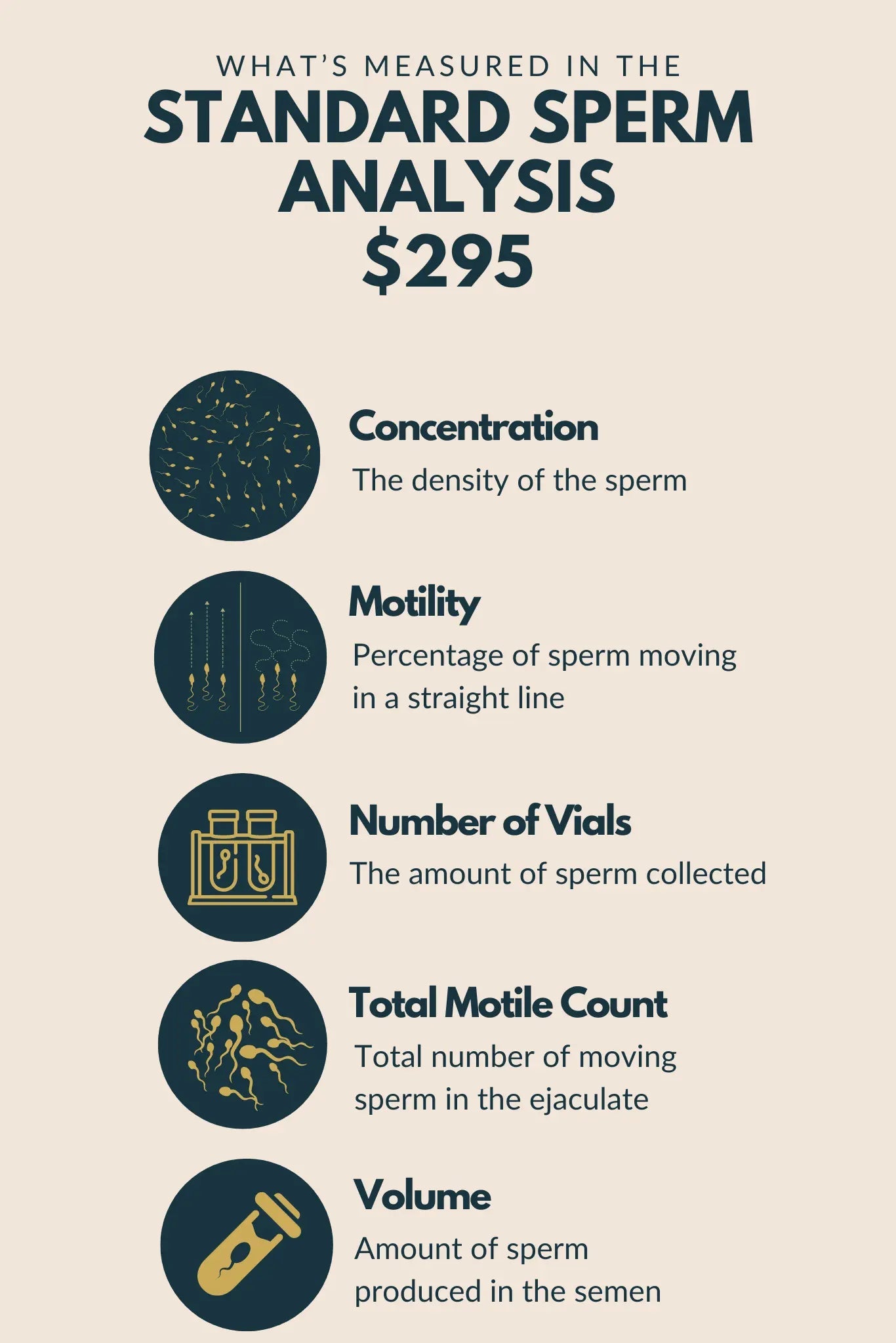 An image showing what the standard sperm analysis measures including sperm concentration, motility, number of vials, total motile count, and volume.