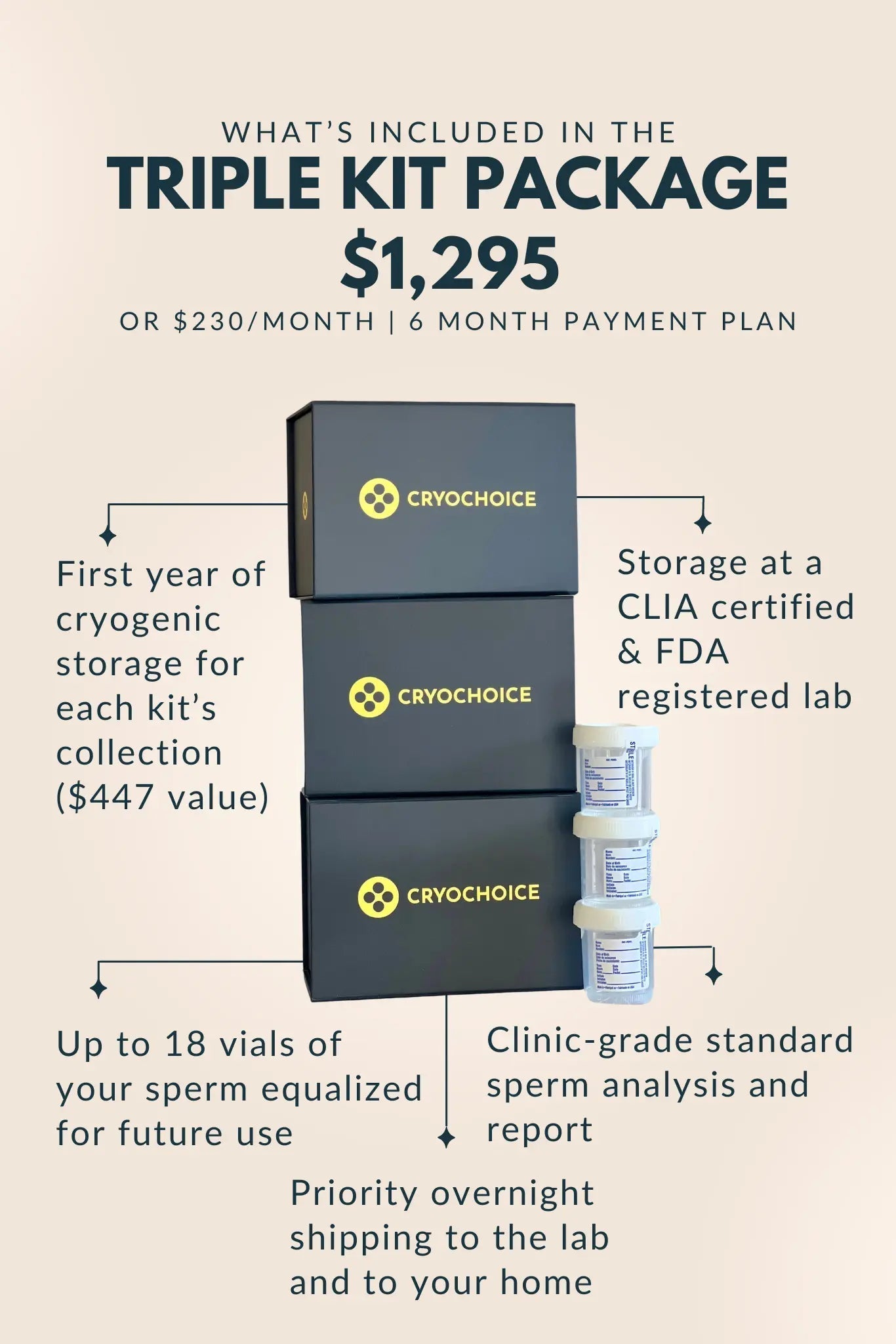 Image of the CryoChoice Triple Sperm Collection Kit Package, which includes three sperm collection kits and three sample containers. The package offers one year of storage per kit, sperm equalization, analysis report, and overnight shipping, providing an at-home sperm bank solution.