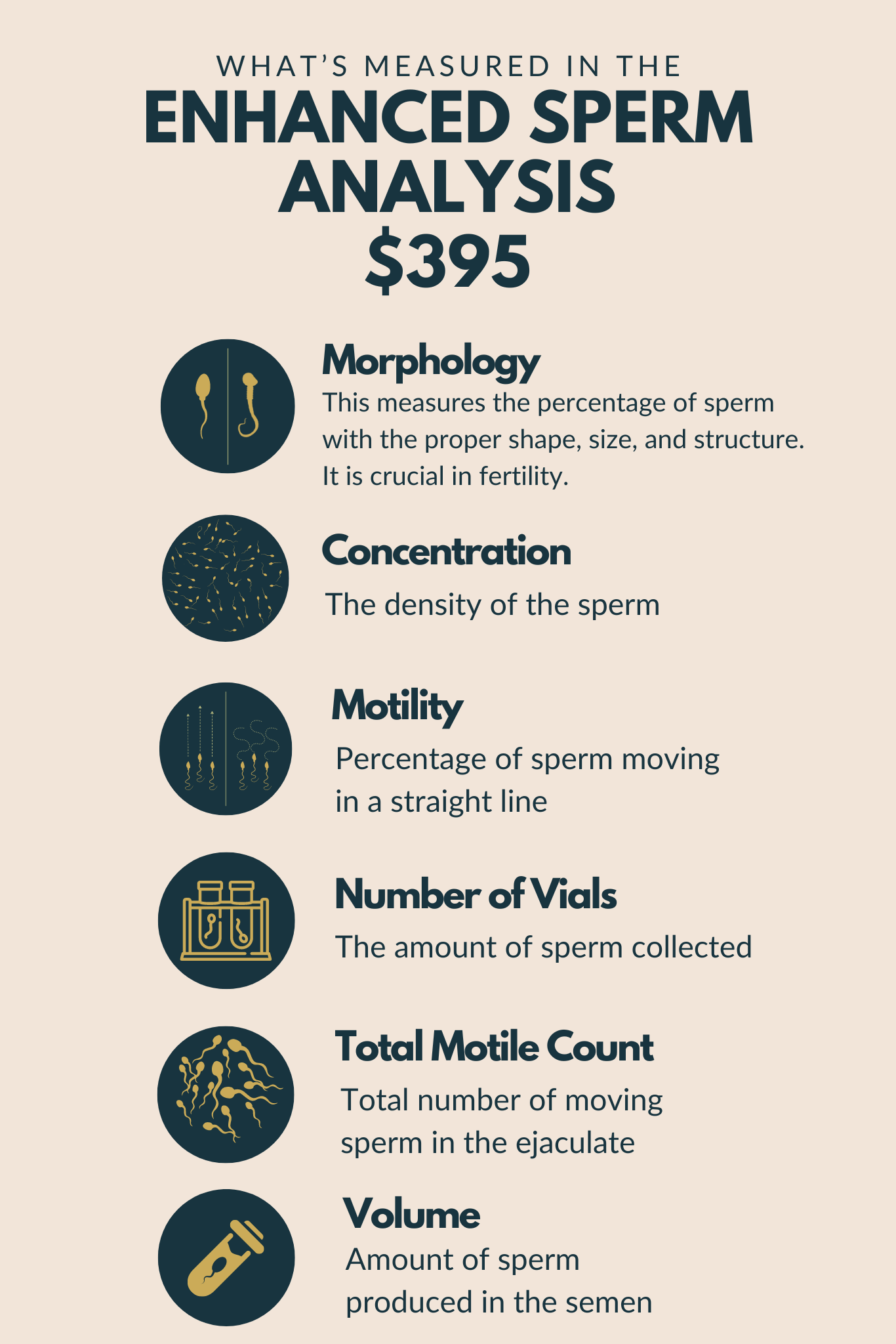 Image shoring what the CryoChoice Enhanced Sperm Analysis includes like morphology, concentration, motility, number of vials, total motile count, and volume.